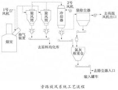 旁路放風系統工藝流程 旁路放風系統工藝流程