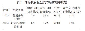 球磨機襯板型式及磨礦效率比較 球磨機襯板型式及磨礦效率比較
