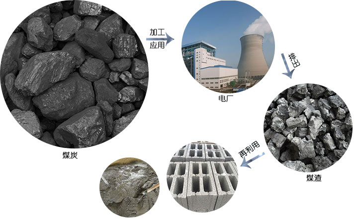 煤炭、煤渣的應(yīng)用